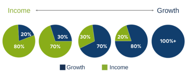 Pie Chart Pie charts showing portfolio growth and income percentages