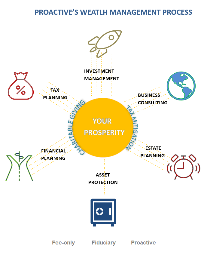 Our Wealth Management Process Chart illustrating ProActive client services