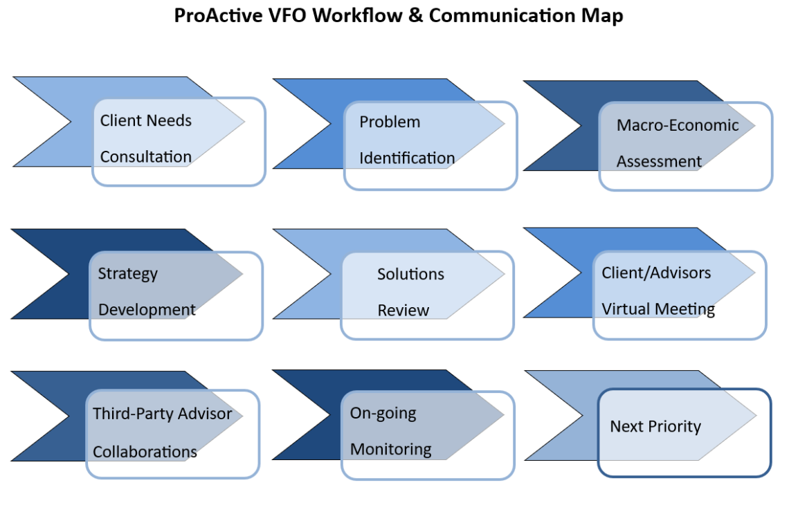 PA Workflow & Communication Graphic A chart illustrating ProActive's workflow and communication